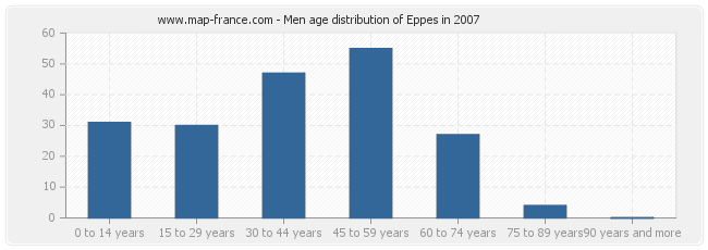 Men age distribution of Eppes in 2007