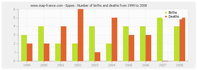 Eppes : Number of births and deaths from 1999 to 2008