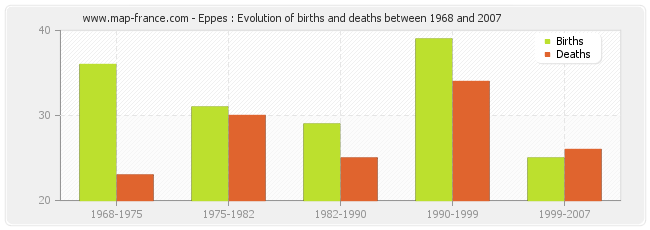 Eppes : Evolution of births and deaths between 1968 and 2007