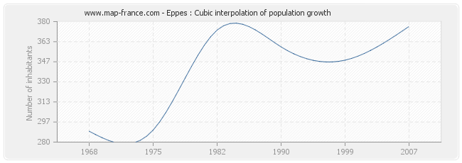 Eppes : Cubic interpolation of population growth