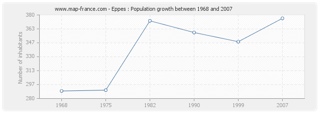 Population Eppes