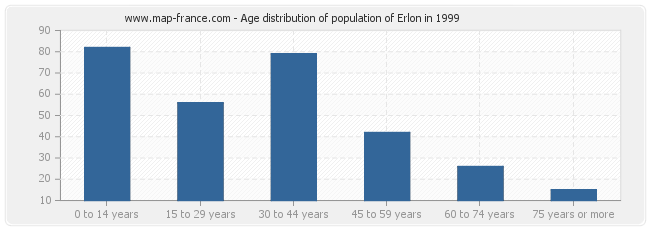 Age distribution of population of Erlon in 1999