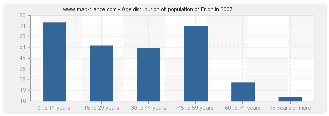 Age distribution of population of Erlon in 2007