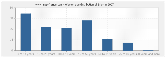 Women age distribution of Erlon in 2007