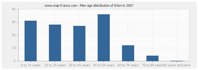 Men age distribution of Erlon in 2007