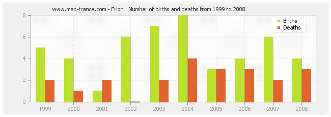Erlon : Number of births and deaths from 1999 to 2008