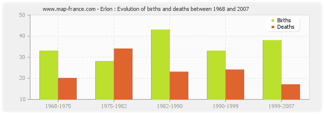 Erlon : Evolution of births and deaths between 1968 and 2007