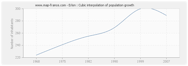 Erlon : Cubic interpolation of population growth