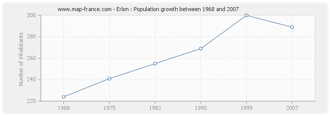 Population Erlon