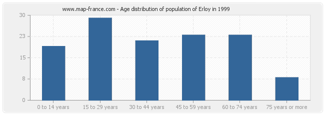 Age distribution of population of Erloy in 1999