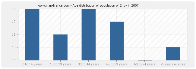 Age distribution of population of Erloy in 2007
