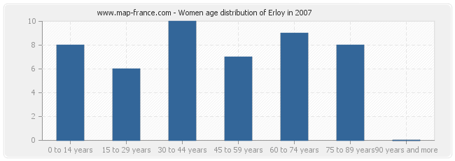 Women age distribution of Erloy in 2007