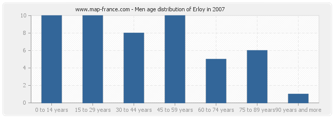 Men age distribution of Erloy in 2007