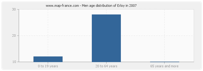 Men age distribution of Erloy in 2007