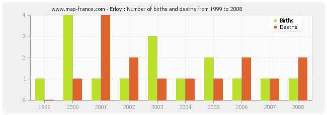 Erloy : Number of births and deaths from 1999 to 2008