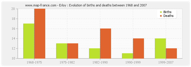 Erloy : Evolution of births and deaths between 1968 and 2007