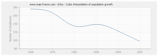Erloy : Cubic interpolation of population growth