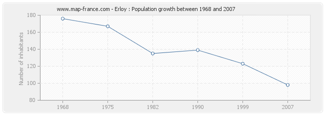 Population Erloy