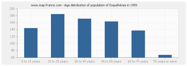 Age distribution of population of Esquéhéries in 1999
