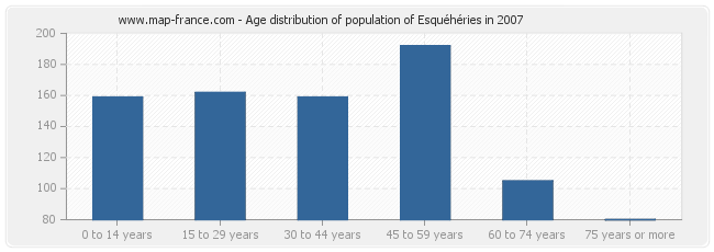 Age distribution of population of Esquéhéries in 2007