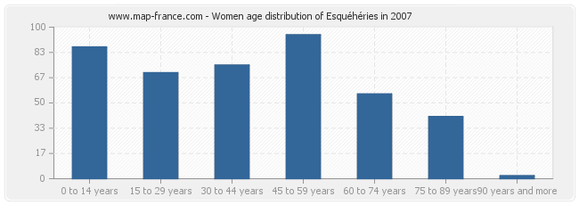 Women age distribution of Esquéhéries in 2007