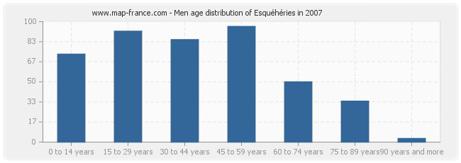 Men age distribution of Esquéhéries in 2007
