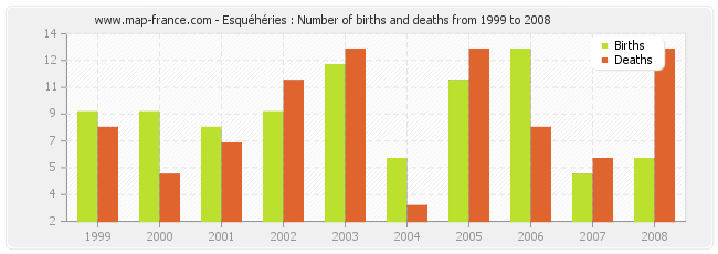 Esquéhéries : Number of births and deaths from 1999 to 2008