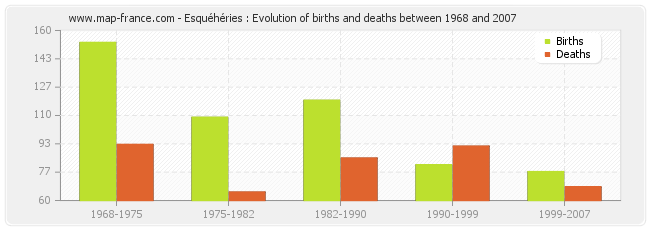 Esquéhéries : Evolution of births and deaths between 1968 and 2007
