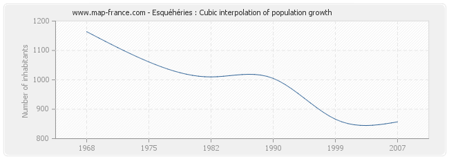 Esquéhéries : Cubic interpolation of population growth