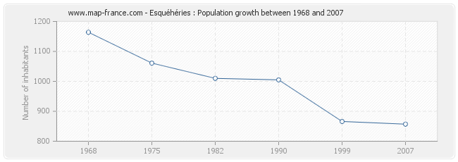 Population Esquéhéries