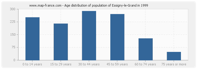 Age distribution of population of Essigny-le-Grand in 1999