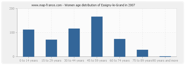 Women age distribution of Essigny-le-Grand in 2007