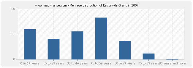 Men age distribution of Essigny-le-Grand in 2007