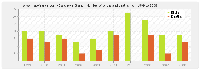 Essigny-le-Grand : Number of births and deaths from 1999 to 2008