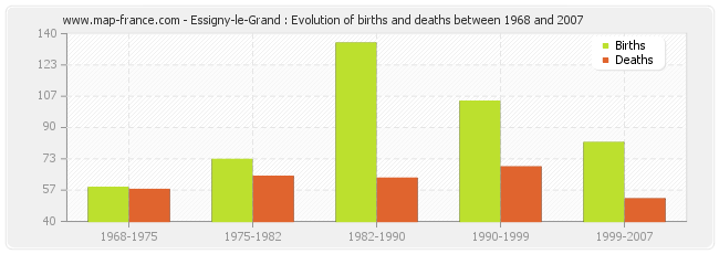 Essigny-le-Grand : Evolution of births and deaths between 1968 and 2007