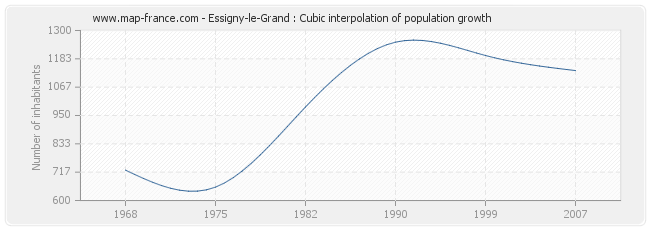 Essigny-le-Grand : Cubic interpolation of population growth
