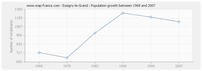 Population Essigny-le-Grand