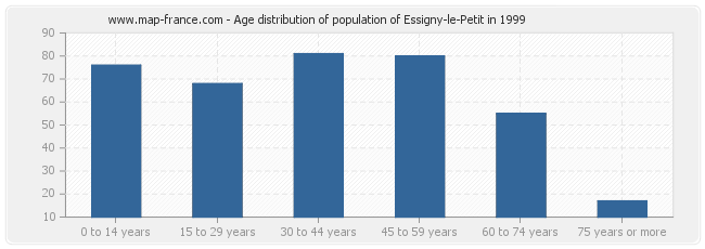 Age distribution of population of Essigny-le-Petit in 1999