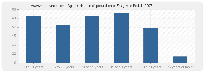 Age distribution of population of Essigny-le-Petit in 2007