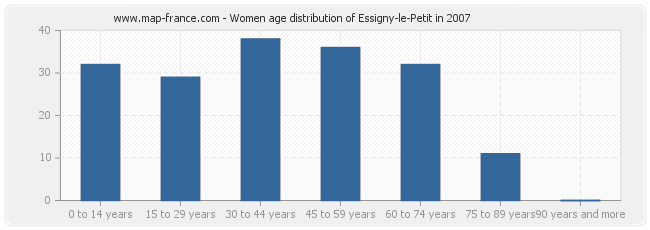 Women age distribution of Essigny-le-Petit in 2007