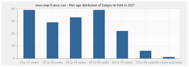 Men age distribution of Essigny-le-Petit in 2007