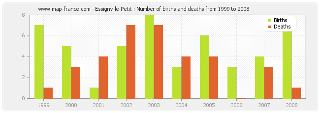 Essigny-le-Petit : Number of births and deaths from 1999 to 2008