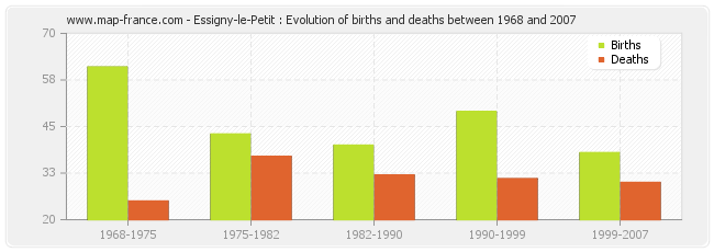 Essigny-le-Petit : Evolution of births and deaths between 1968 and 2007