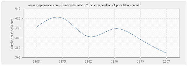 Essigny-le-Petit : Cubic interpolation of population growth