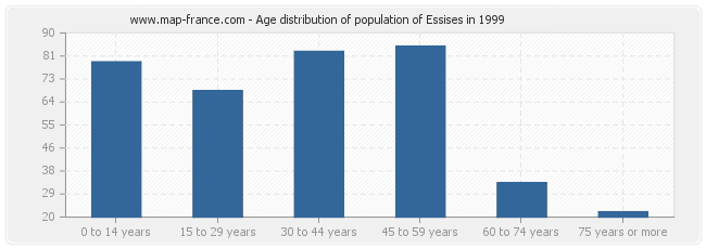 Age distribution of population of Essises in 1999