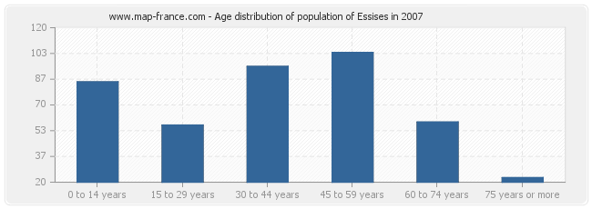 Age distribution of population of Essises in 2007