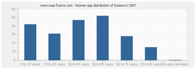 Women age distribution of Essises in 2007
