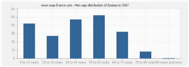 Men age distribution of Essises in 2007