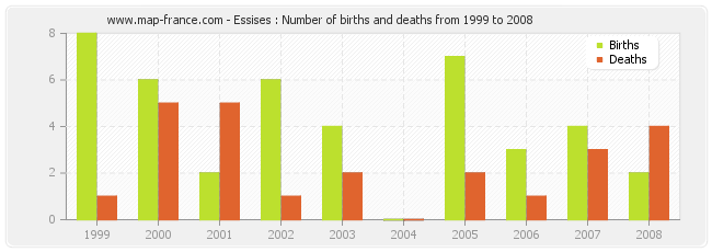 Essises : Number of births and deaths from 1999 to 2008