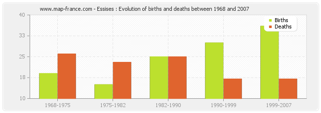 Essises : Evolution of births and deaths between 1968 and 2007